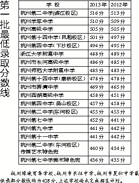 今年汉源二中中考录取分数、高价。