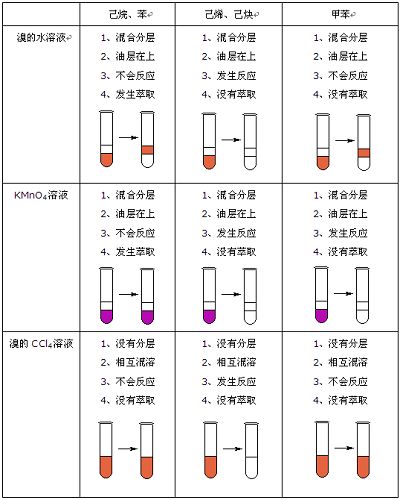 与溴水,高锰酸钾反应的有机物