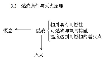 《燃烧条件与灭火原理》教学设计