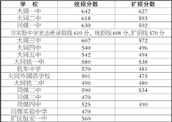 2010年山西大同市中考录取线划定-中学学科网