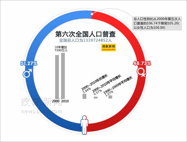 北京第五次人口普查_人口调控成今年北京两会热点 低端业态加速退出