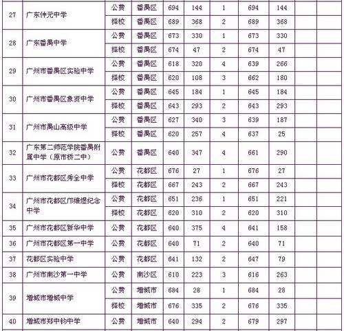 广州市中考提前批高中分数线公布