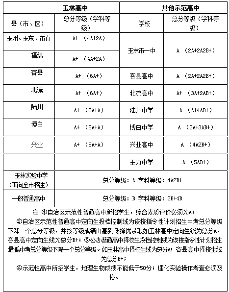 2011广西玉林中考录取分数线公布_学科网高考