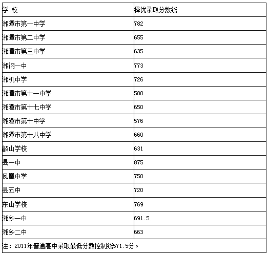 2011年湖南湘潭中考普通高中录取分数线_学科