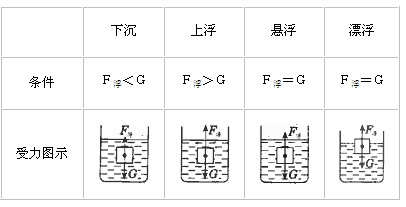 "浮力"的教学结构探索