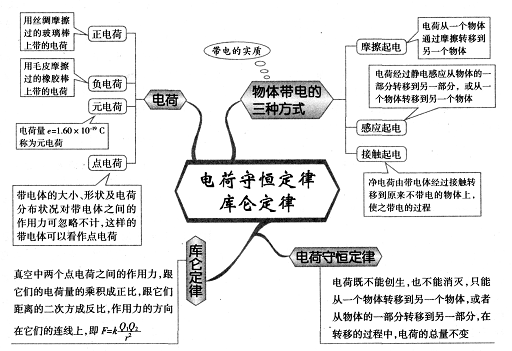 高中物理思维导图图解17:电荷守恒定律_电路图分享 高中物理思维导图图解17:电荷守恒定律 库仑定律-政治学科网