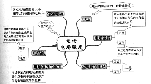 高中物理怎么才能开窍