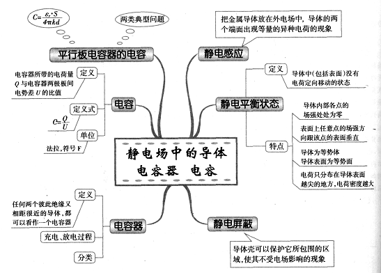 解23:静电场中的导体