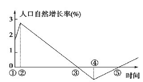 中国人口增长率变化图_最新人口自然增长率