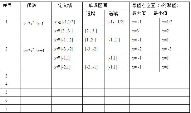 二次函数的最值问题_二次函数的简单最值问题