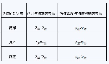 人教版2013中考物理知识点整理——浮力的应用