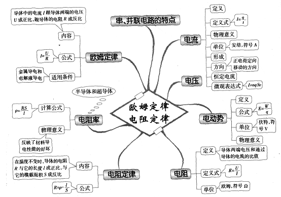 高中物理思维导图图解35:欧姆定律 电阻定律-语