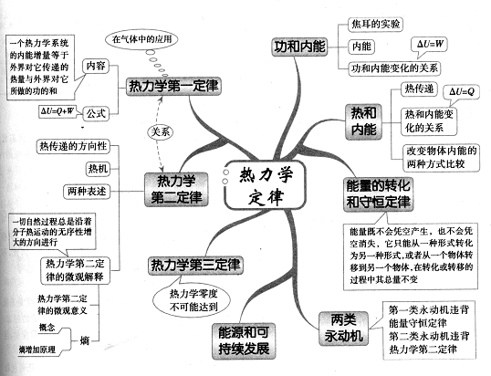 高中物理思维导图图解40:热力学定律 - 学科高