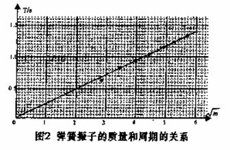 自制弹簧进行多个探究性实验 - 物理实验
