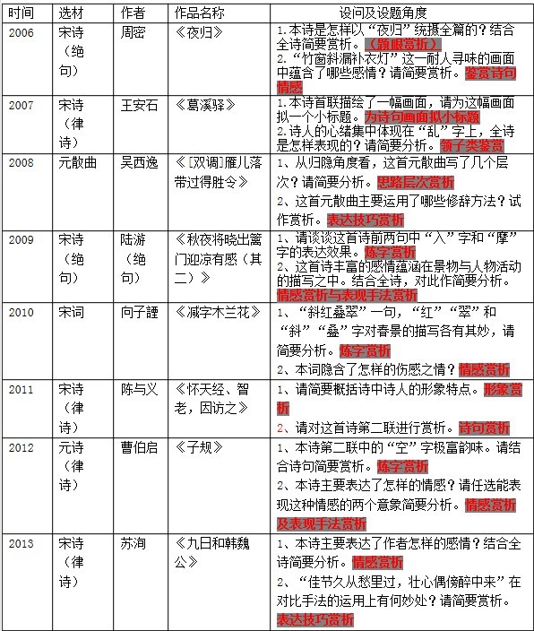近几年四川高考语文试题诗歌鉴赏考情分析及备
