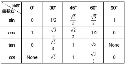 巧记特殊锐角三角函数值表_三利网