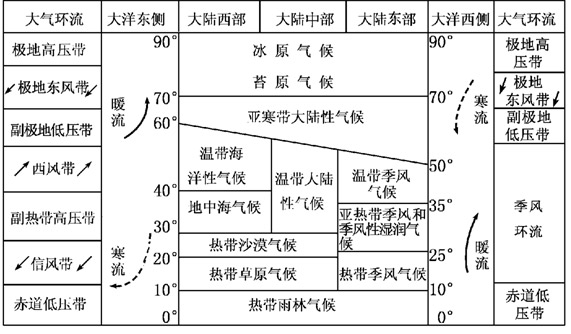 到全球气候类型图和气候分布模式图上确定其气