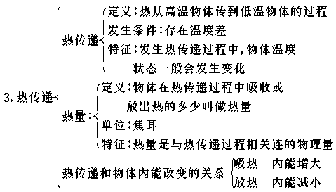 初三物理知识要点:热传递和内能的改变