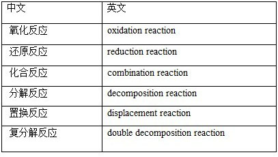 九年级化学教材中部分名词中英文对照表的意义与用法