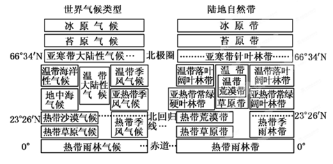 以北半球为例,陆地自然带与世界气候类型的对比记忆法