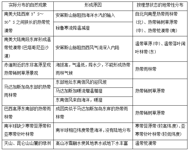 【转】世界陆地主要的非<em>地带</em>性地域分异现象及