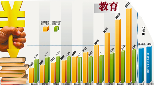 要优化经费投入结构,合理确定教育经费投入比例,专项经费要公开分配