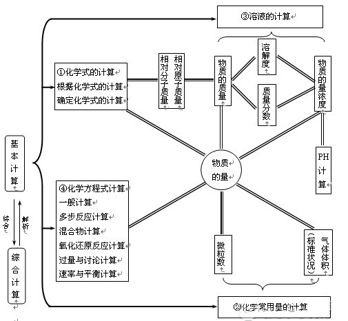 高考化学计算题的重点复习技巧-数学学科网