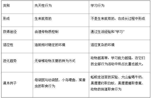 八年级生物教案:先天性行为和学习行为-中学学