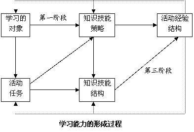 学习能力的实质及其结构构建