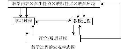 教学过程的基本模式 教育学家陈琦等从教育心理学角度对教学过程