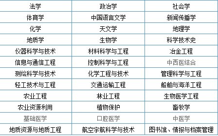 国家一级重点学科名单(2007年批准) 点击学科
