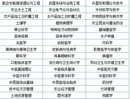 国家二级重点学科名单(2007年批准) 点击学科