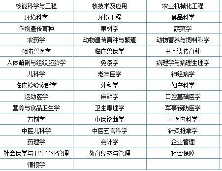 国家二级重点学科名单(2007年批准) 点击学科