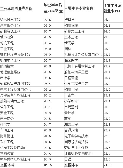 高考专业:2013年就业率较高的50个本科专业-中