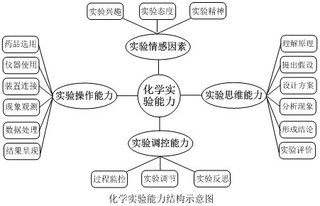 新课程理念下化学学科能力的再探讨-中学学科