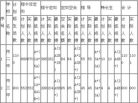 2013年广西南宁中考录取分数线 - 中考动态