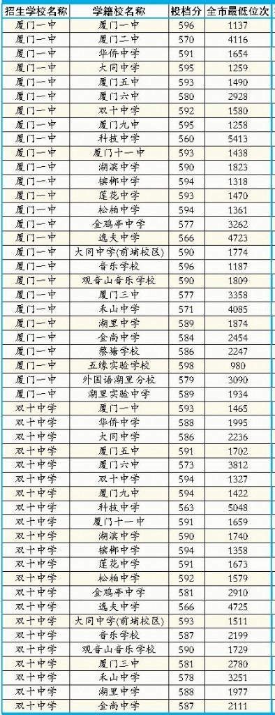 厦门:中招第一、二批普高分数线公布