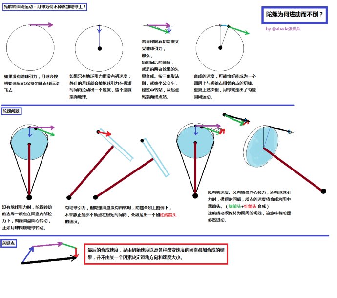 陀螺为何进动而不倒?直观图解 - 生活科普