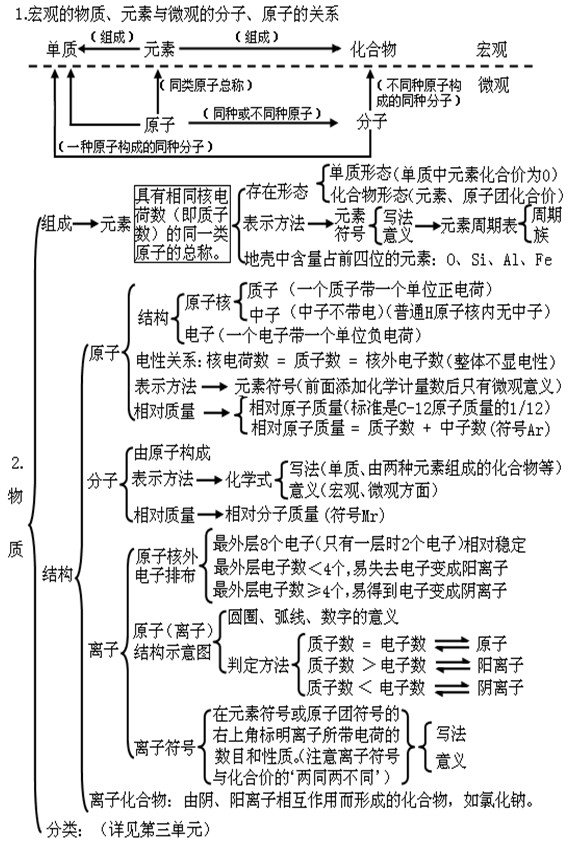 初三化学第四单元知识框架图:物质构成的奥秘