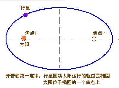 开普勒怎样发现宇宙第一第二定律-中学学科网