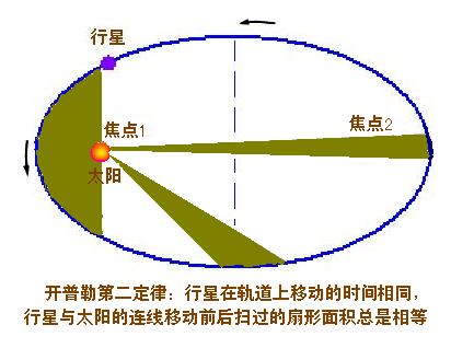 开普勒怎样发现宇宙第一第二定律-中学学科网