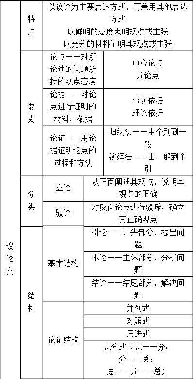 一,议论文知识表解