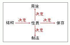 化学学习方法指导之化学学习中学会提出问题
