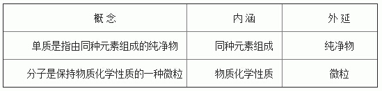 化学学习方法指导之化学学习中学会提出问题