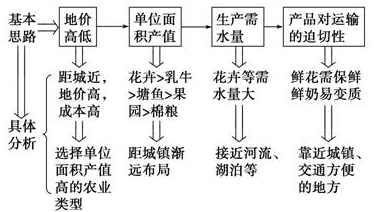 《农业地域的形成与发展》重点精讲_地理资讯