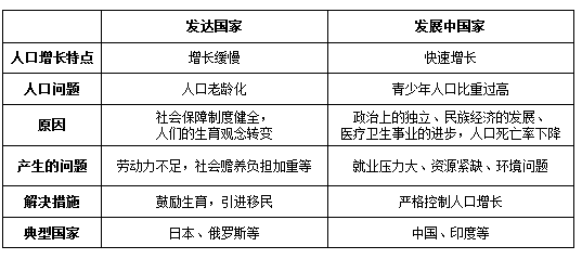 发展中国家的人口问题(3)