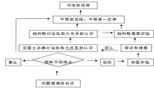 高中物理说课稿《牛顿第一定律》-中学学科网