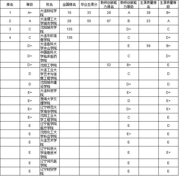 2014东北地区独立学院本科毕业生质量排行榜