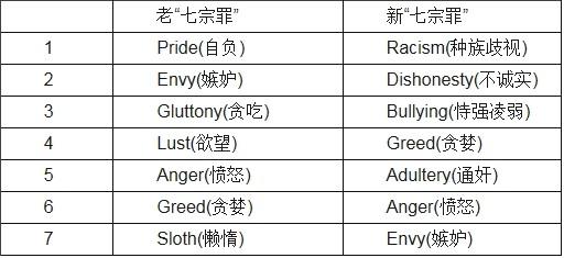 80后的行为必读:英文版新十诫和新"七宗罪"