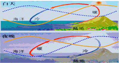 静悄悄,海风把战舰轻轻的摇……",情景设置探讨海陆之间热力环流,引发